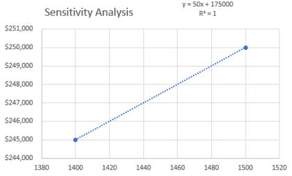 Sensitivity Analysis:  An Easy, Defendable Way to Make Adjustments